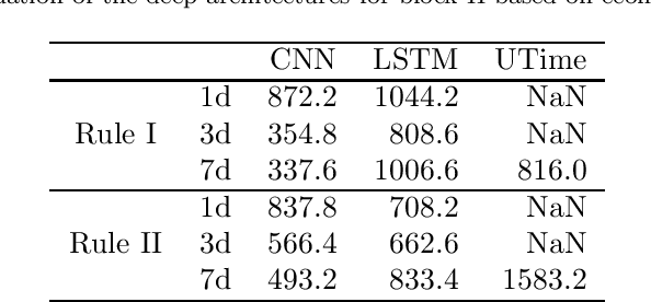 Figure 2 for Dynamic Price of Parking Service based on Deep Learning