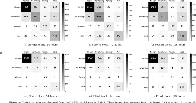Figure 3 for Dynamic Price of Parking Service based on Deep Learning