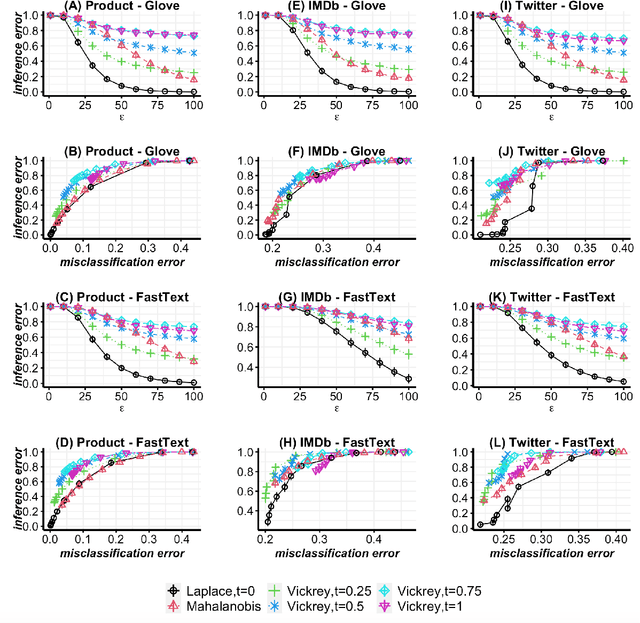 Figure 2 for On a Utilitarian Approach to Privacy Preserving Text Generation
