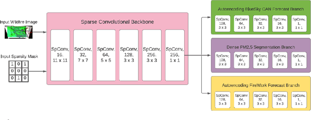 Figure 3 for Dense Forecasting of Wildfire Smoke Particulate Matter Using Sparsity Invariant Convolutional Neural Networks