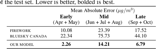 Figure 2 for Dense Forecasting of Wildfire Smoke Particulate Matter Using Sparsity Invariant Convolutional Neural Networks