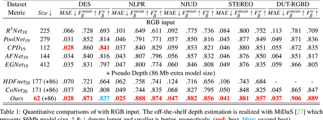 Figure 2 for Modality-Guided Subnetwork for Salient Object Detection