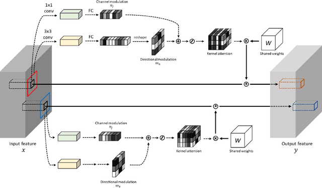 Figure 1 for Content-aware Directed Propagation Network with Pixel Adaptive Kernel Attention