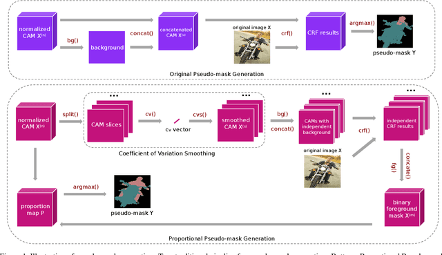 Figure 1 for Pseudo-mask Matters in Weakly-supervised Semantic Segmentation