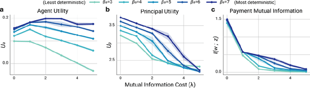 Figure 2 for Modeling Bounded Rationality in Multi-Agent Simulations Using Rationally Inattentive Reinforcement Learning