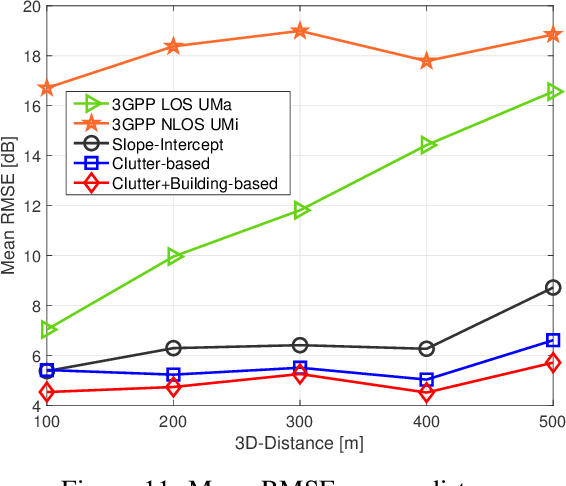 Figure 3 for Machine Learning-based Urban Canyon Path Loss Prediction using 28 GHz Manhattan Measurements