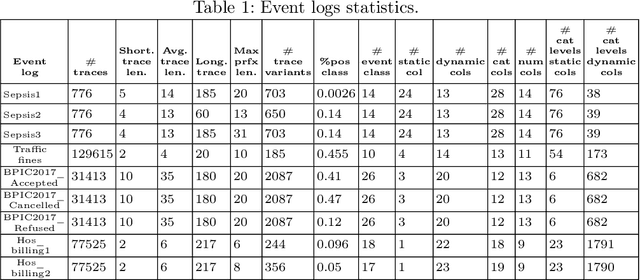 Figure 1 for Explainability of Predictive Process Monitoring Results: Can You See My Data Issues?