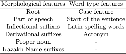 Figure 1 for Neural Named Entity Recognition for Kazakh
