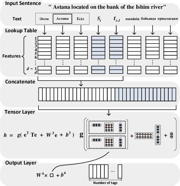 Figure 2 for Neural Named Entity Recognition for Kazakh