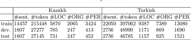 Figure 3 for Neural Named Entity Recognition for Kazakh