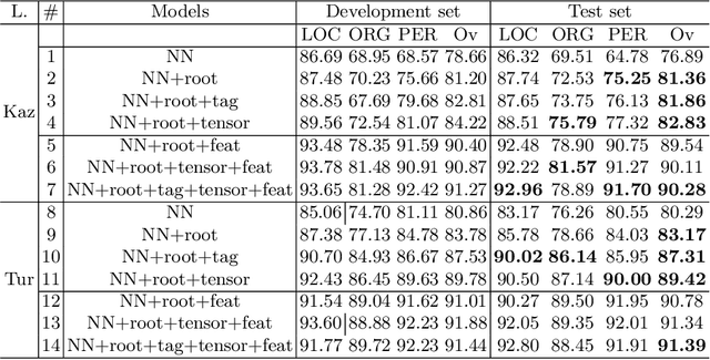 Figure 4 for Neural Named Entity Recognition for Kazakh