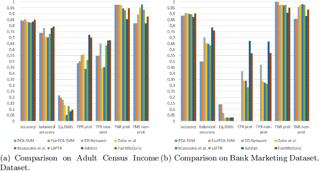 Figure 4 for FairNN- Conjoint Learning of Fair Representations for Fair Decisions