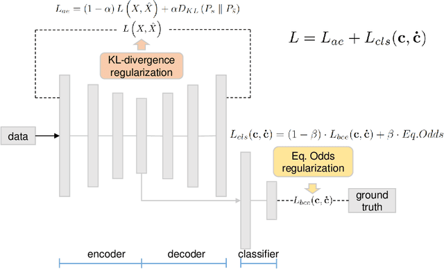 Figure 1 for FairNN- Conjoint Learning of Fair Representations for Fair Decisions