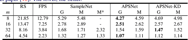 Figure 4 for APSNet: Attention Based Point Cloud Sampling