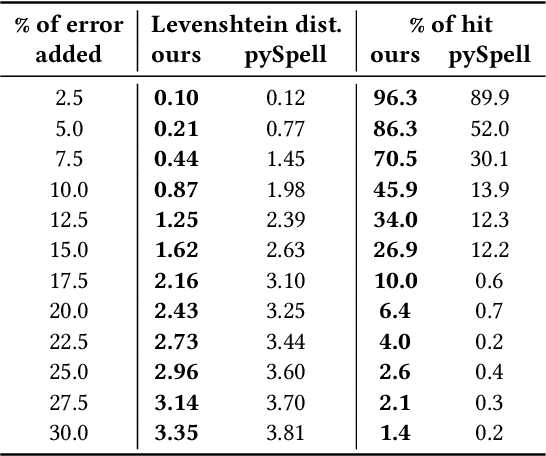 Figure 4 for An automated approach to mitigate transcription errors in braille texts for the Portuguese language