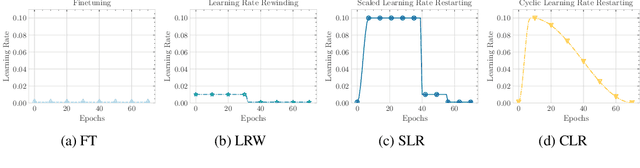 Figure 1 for Network Pruning That Matters: A Case Study on Retraining Variants