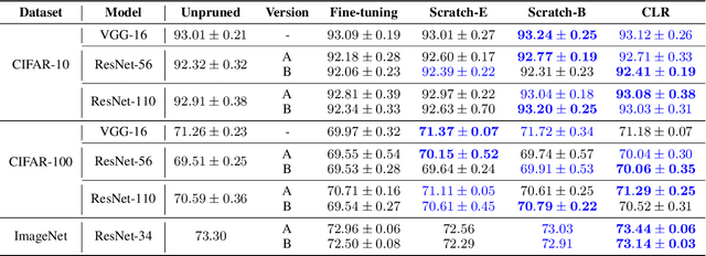 Figure 4 for Network Pruning That Matters: A Case Study on Retraining Variants