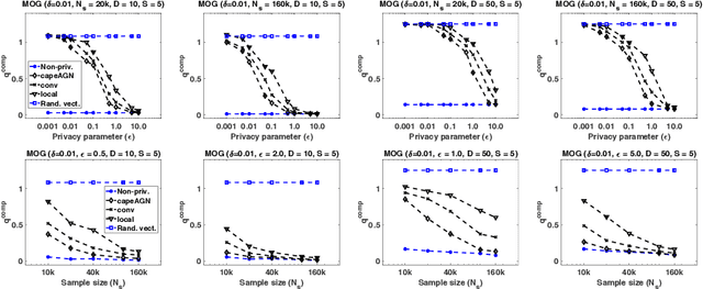 Figure 3 for Distributed Differentially-Private Algorithms for Matrix and Tensor Factorization