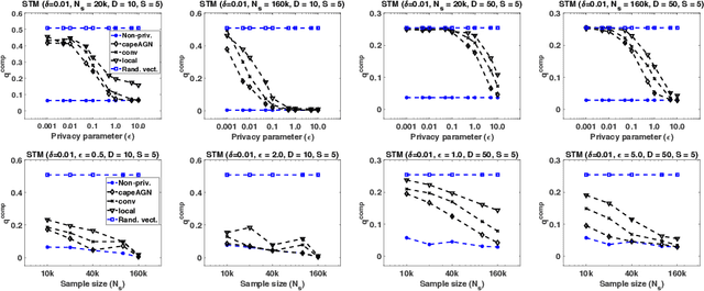 Figure 4 for Distributed Differentially-Private Algorithms for Matrix and Tensor Factorization
