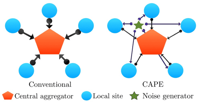 Figure 1 for Distributed Differentially-Private Algorithms for Matrix and Tensor Factorization