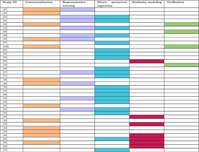 Figure 2 for The Impact of Machine Learning on 2D/3D Registration for Image-guided Interventions: A Systematic Review and Perspective