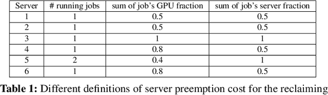 Figure 2 for Aryl: An Elastic Cluster Scheduler for Deep Learning
