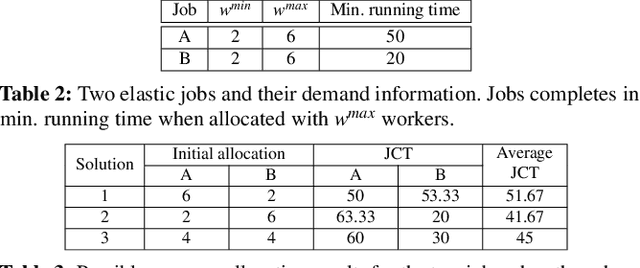 Figure 4 for Aryl: An Elastic Cluster Scheduler for Deep Learning
