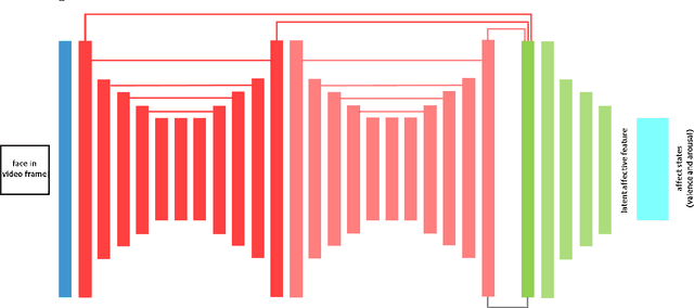 Figure 3 for Affect-driven Engagement Measurement from Videos