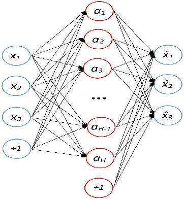Figure 1 for Anomalous Communications Detection in IoT Networks Using Sparse Autoencoders