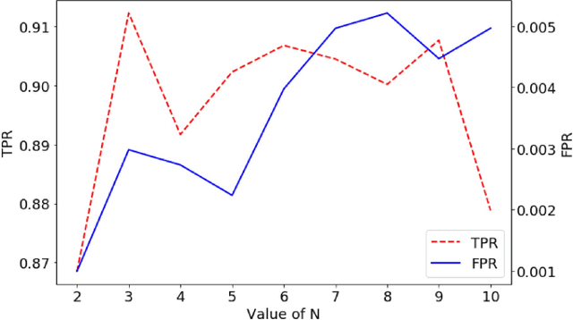 Figure 3 for Anomalous Communications Detection in IoT Networks Using Sparse Autoencoders