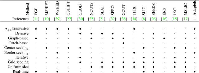Figure 2 for Uniform Information Segmentation