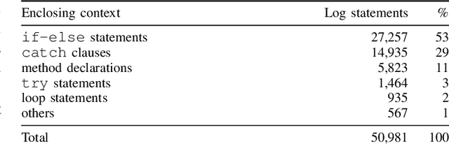 Figure 4 for An Exploratory Study of Log Placement Recommendation in an Enterprise System