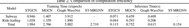 Figure 4 for Joint Demand Prediction for Multimodal Systems: A Multi-task Multi-relational Spatiotemporal Graph Neural Network Approach