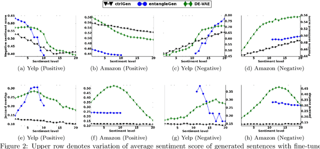 Figure 3 for Fine-grained Sentiment Controlled Text Generation