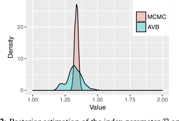Figure 4 for Inferring Tweedie Compound Poisson Mixed Models with Adversarial Variational Bayes
