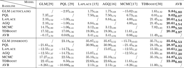 Figure 2 for Inferring Tweedie Compound Poisson Mixed Models with Adversarial Variational Bayes
