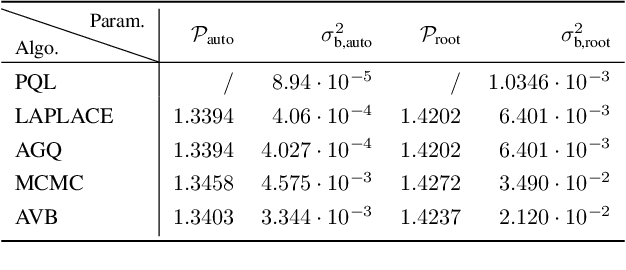 Figure 3 for Inferring Tweedie Compound Poisson Mixed Models with Adversarial Variational Bayes