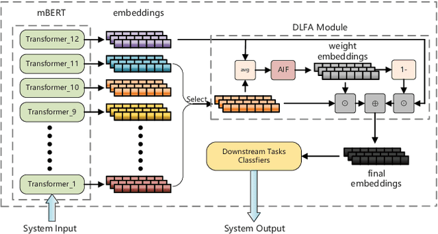 Figure 1 for Feature Aggregation in Zero-Shot Cross-Lingual Transfer Using Multilingual BERT