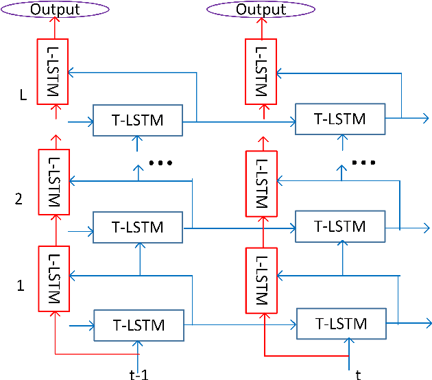 Figure 3 for Layer Trajectory LSTM