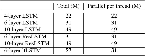 Figure 4 for Layer Trajectory LSTM