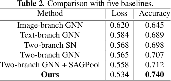 Figure 4 for Towards Better Graph Representation: Two-Branch Collaborative Graph Neural Networks for Multimodal Marketing Intention Detection