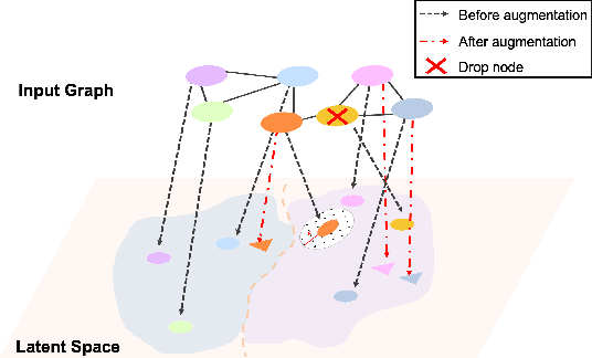 Figure 1 for Latent Augmentation Improves Graph Self-Supervised Learning