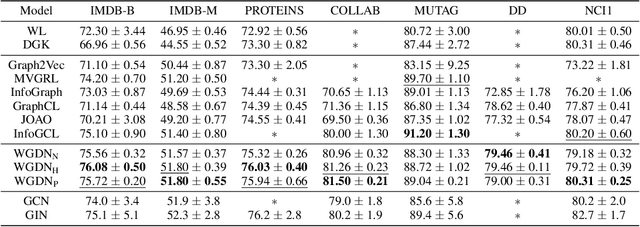 Figure 4 for Latent Augmentation Improves Graph Self-Supervised Learning