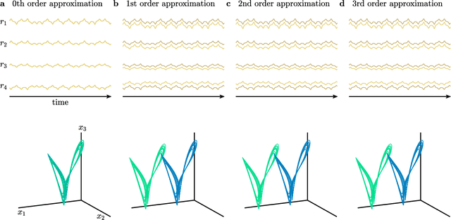 Figure 2 for Teaching Recurrent Neural Networks to Modify Chaotic Memories by Example