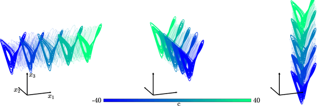Figure 4 for Teaching Recurrent Neural Networks to Modify Chaotic Memories by Example