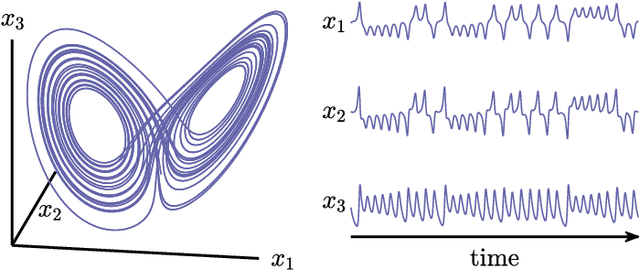 Figure 1 for Teaching Recurrent Neural Networks to Modify Chaotic Memories by Example