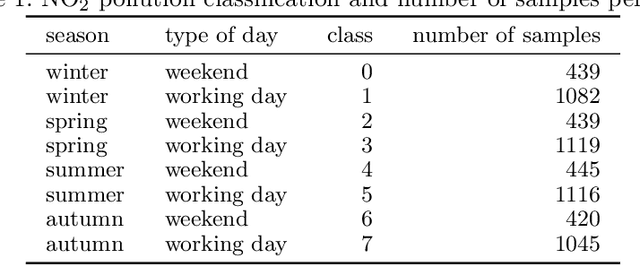Figure 2 for Conditional Generative Adversarial Networks to Model Urban Outdoor Air Pollution