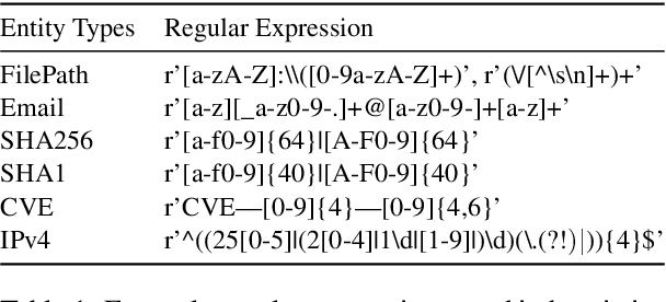 Figure 2 for CyNER: A Python Library for Cybersecurity Named Entity Recognition