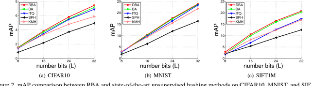 Figure 3 for Simultaneous Feature Aggregating and Hashing for Large-scale Image Search