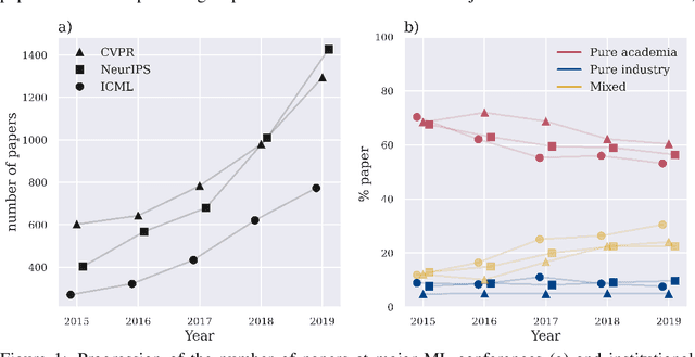 Figure 1 for The Big Picture: Ethical Considerations and Statistical Analysis of Industry Involvement in Machine Learning Research